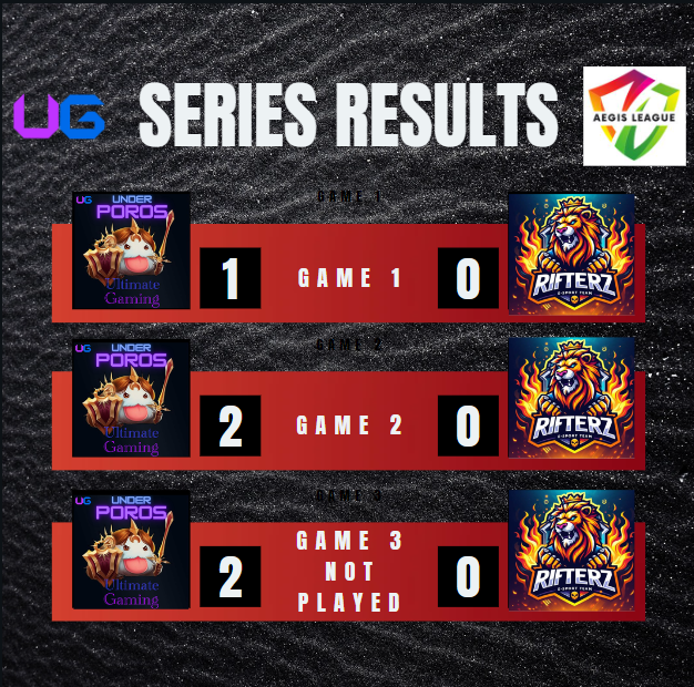 An image reflecting the score of the Ultimate Gaming score in their recent series of games.